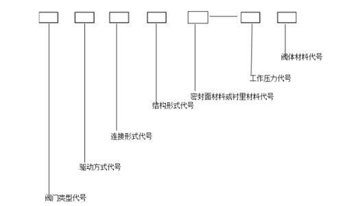氨用截止閥型號(hào)編制和代號(hào)表示方法