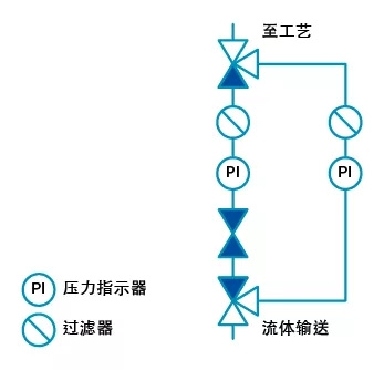 截止閥在隔離工業流體系統應用方案
